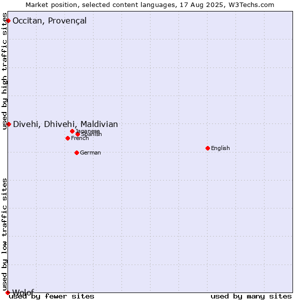Market position of Divehi, Dhivehi, Maldivian vs. Occitan, Provençal vs. Wolof