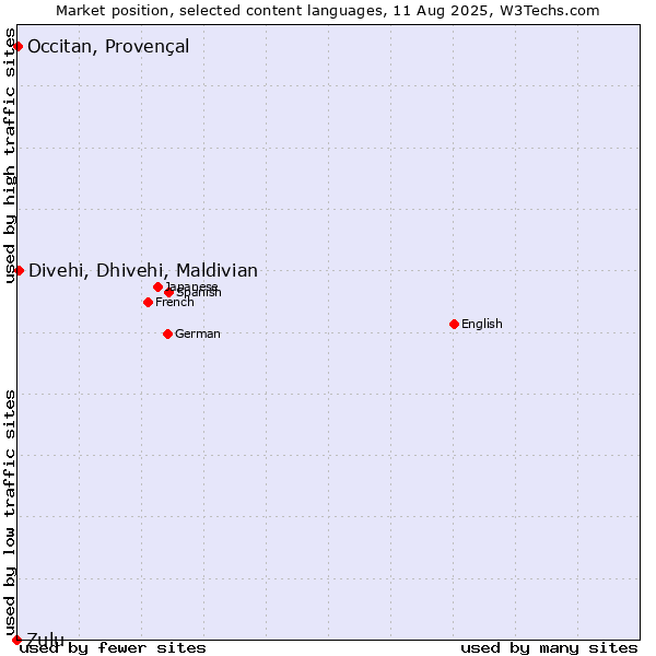 Market position of Divehi, Dhivehi, Maldivian vs. Occitan, Provençal vs. Zulu
