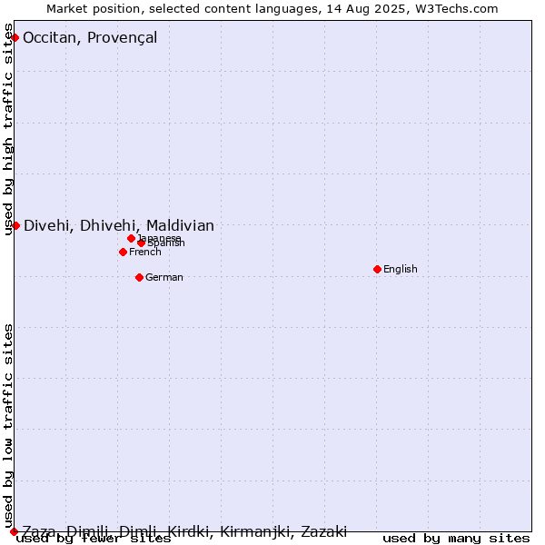Market position of Divehi, Dhivehi, Maldivian vs. Occitan, Provençal vs. Zaza, Dimili, Dimli, Kirdki, Kirmanjki, Zazaki