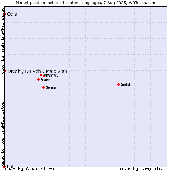 Market position of Divehi, Dhivehi, Maldivian vs. Odia vs. Pali