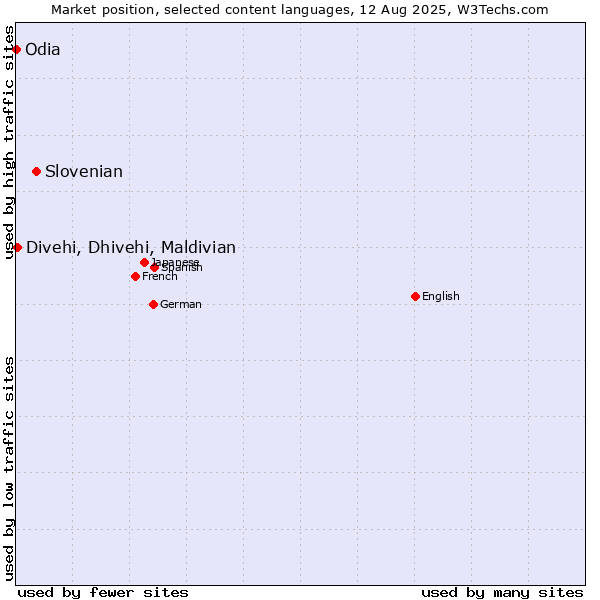 Market position of Slovenian vs. Divehi, Dhivehi, Maldivian vs. Odia