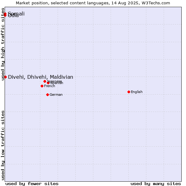 Market position of Divehi, Dhivehi, Maldivian vs. Somali vs. Odia