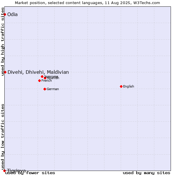 Market position of Divehi, Dhivehi, Maldivian vs. Odia vs. Tigrinya