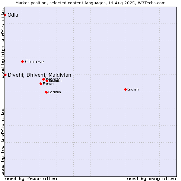 Market position of Chinese vs. Divehi, Dhivehi, Maldivian vs. Odia