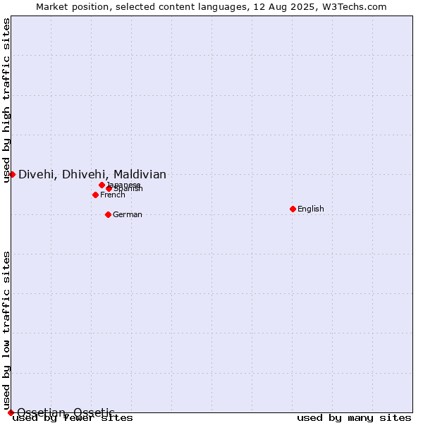 Market position of Divehi, Dhivehi, Maldivian vs. Ossetian, Ossetic