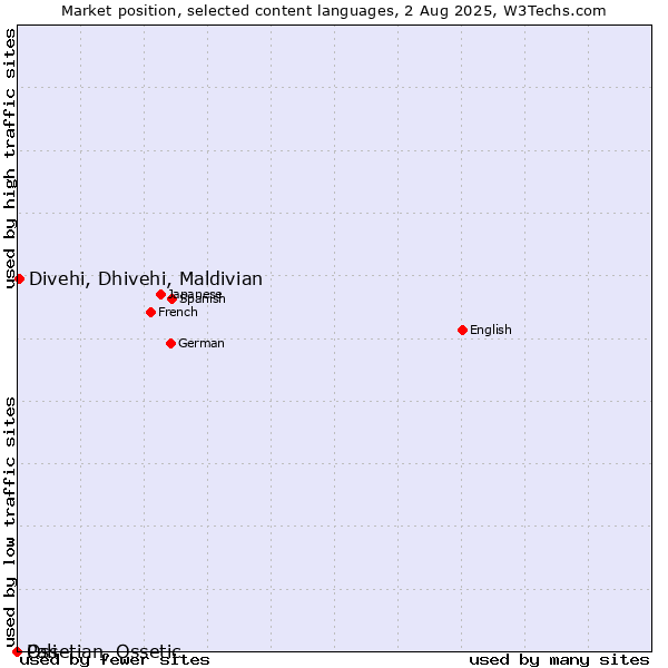 Market position of Divehi, Dhivehi, Maldivian vs. Ossetian, Ossetic vs. Pali