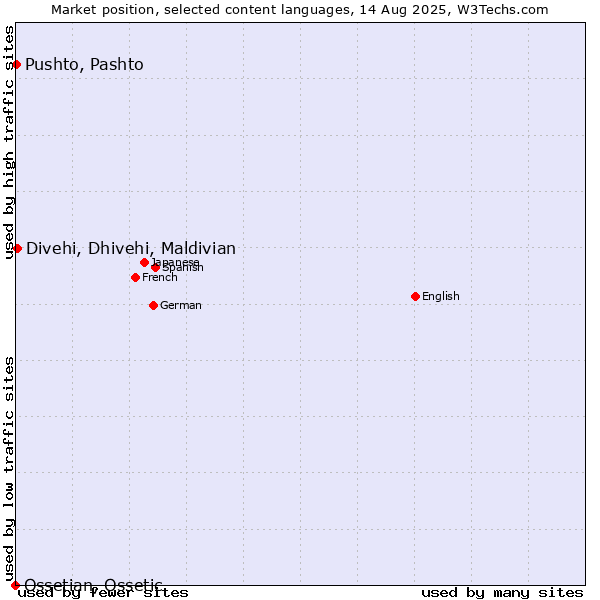 Market position of Divehi, Dhivehi, Maldivian vs. Pushto, Pashto vs. Ossetian, Ossetic