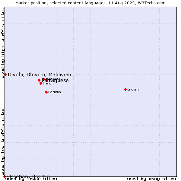 Market position of Portuguese vs. Divehi, Dhivehi, Maldivian vs. Ossetian, Ossetic