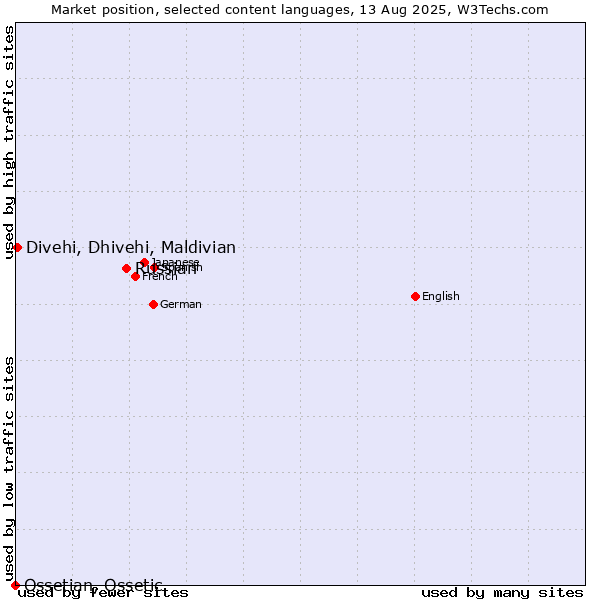 Market position of Russian vs. Divehi, Dhivehi, Maldivian vs. Ossetian, Ossetic