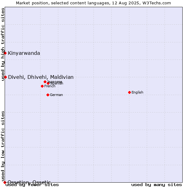 Market position of Divehi, Dhivehi, Maldivian vs. Kinyarwanda vs. Ossetian, Ossetic