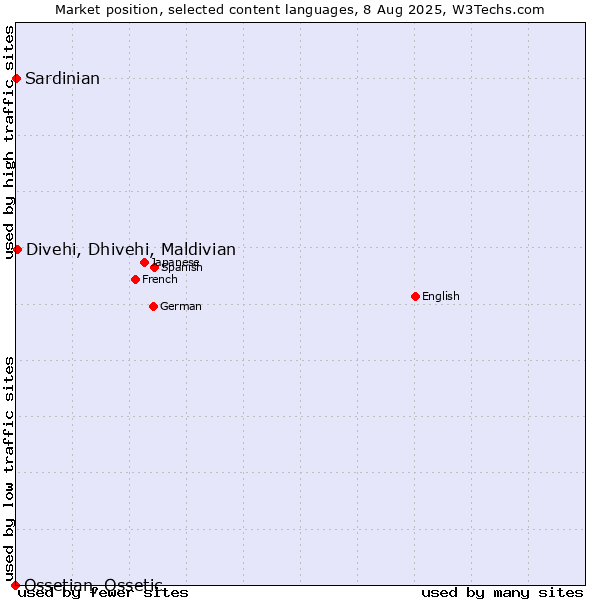 Market position of Divehi, Dhivehi, Maldivian vs. Sardinian vs. Ossetian, Ossetic