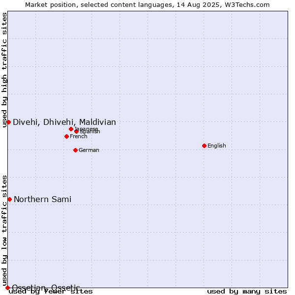 Market position of Northern Sami vs. Divehi, Dhivehi, Maldivian vs. Ossetian, Ossetic