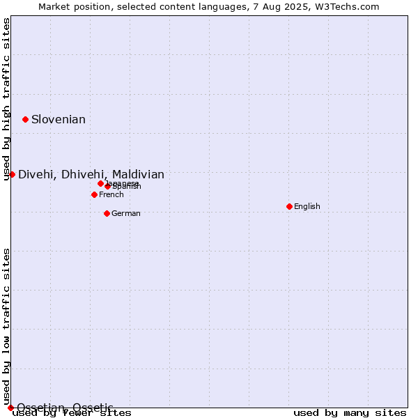 Market position of Slovenian vs. Divehi, Dhivehi, Maldivian vs. Ossetian, Ossetic