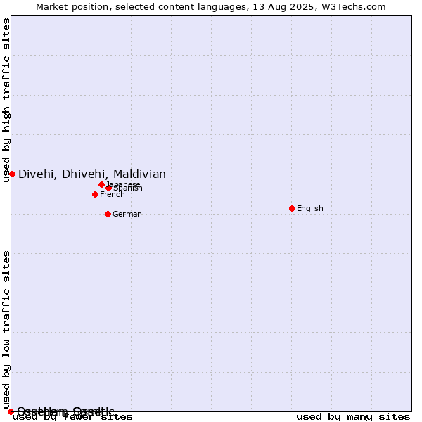 Market position of Divehi, Dhivehi, Maldivian vs. Ossetian, Ossetic vs. Southern Sami