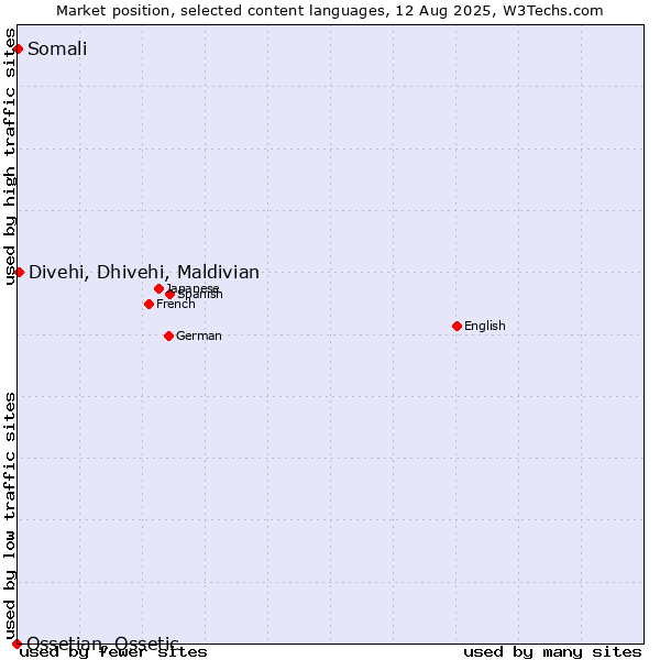 Market position of Divehi, Dhivehi, Maldivian vs. Somali vs. Ossetian, Ossetic