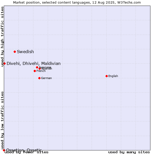 Market position of Swedish vs. Divehi, Dhivehi, Maldivian vs. Ossetian, Ossetic