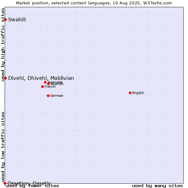 Market position of Swahili vs. Divehi, Dhivehi, Maldivian vs. Ossetian, Ossetic