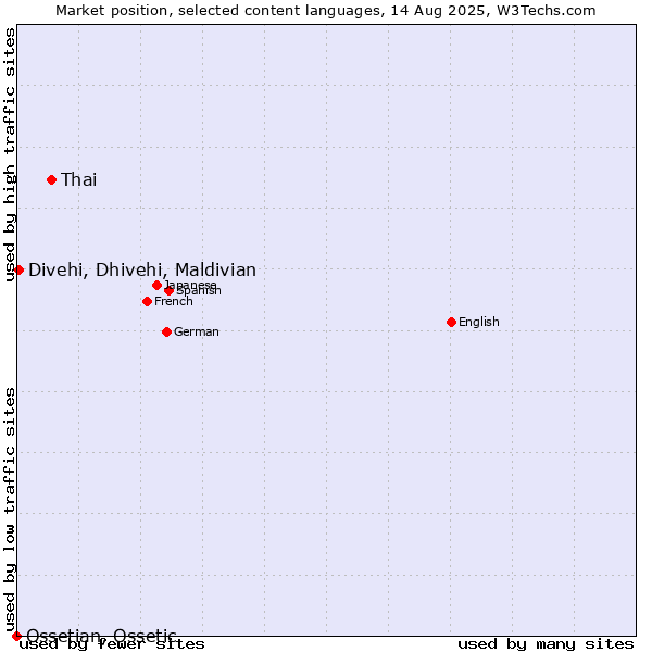 Market position of Thai vs. Divehi, Dhivehi, Maldivian vs. Ossetian, Ossetic