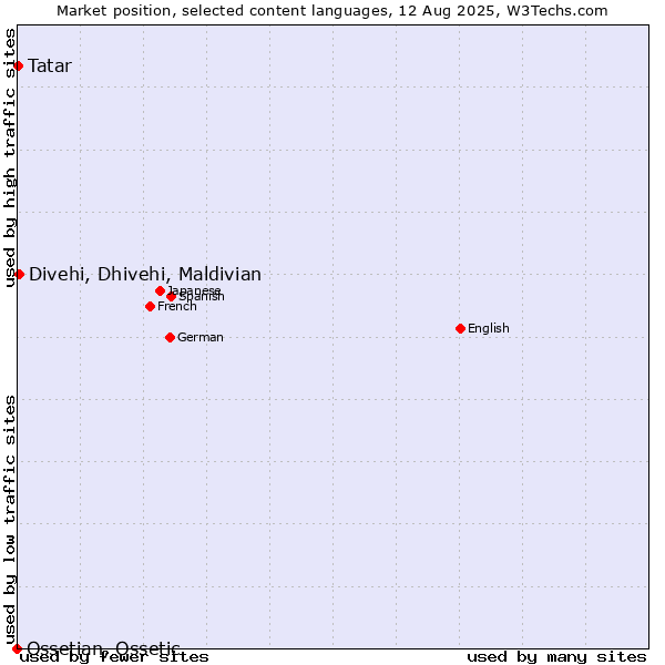 Market position of Divehi, Dhivehi, Maldivian vs. Tatar vs. Ossetian, Ossetic