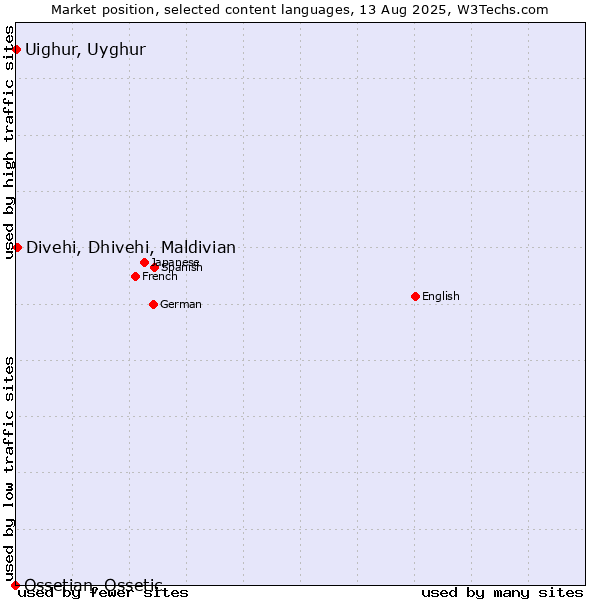 Market position of Divehi, Dhivehi, Maldivian vs. Uighur, Uyghur vs. Ossetian, Ossetic