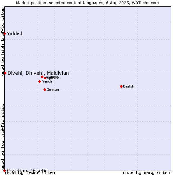 Market position of Divehi, Dhivehi, Maldivian vs. Yiddish vs. Ossetian, Ossetic