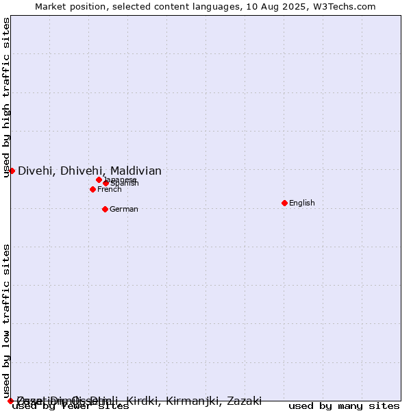 Market position of Divehi, Dhivehi, Maldivian vs. Ossetian, Ossetic vs. Zaza, Dimili, Dimli, Kirdki, Kirmanjki, Zazaki