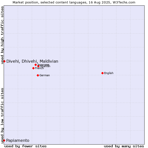 Market position of Divehi, Dhivehi, Maldivian vs. Papiamento