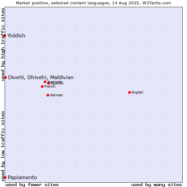 Market position of Divehi, Dhivehi, Maldivian vs. Papiamento vs. Yiddish