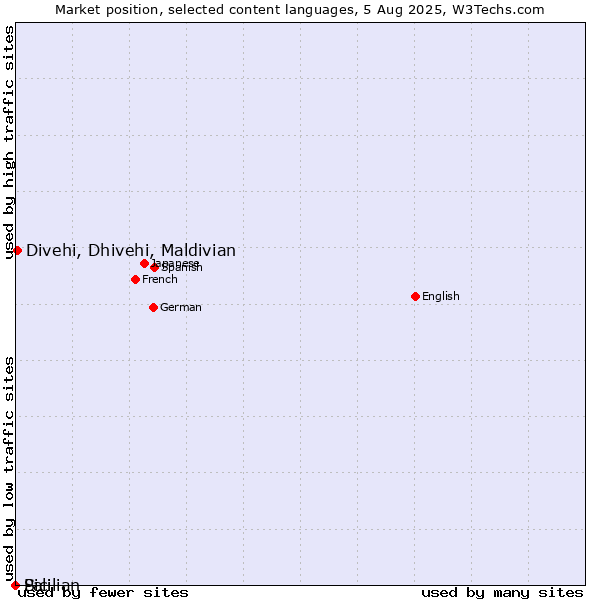 Market position of Divehi, Dhivehi, Maldivian vs. Sicilian vs. Pali