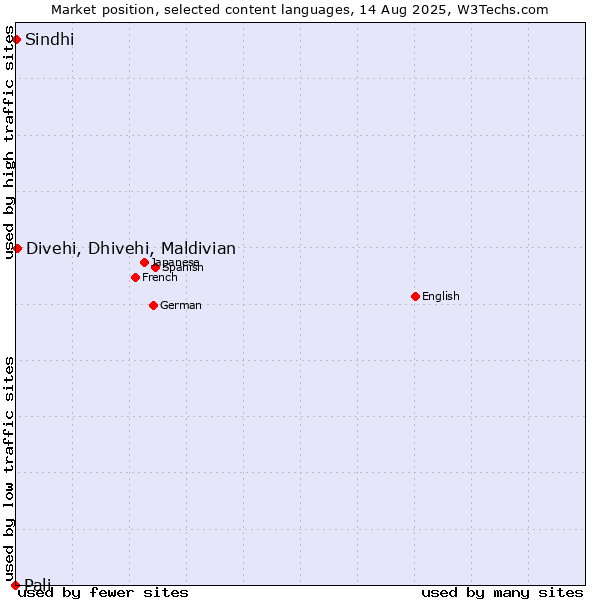 Market position of Divehi, Dhivehi, Maldivian vs. Sindhi vs. Pali
