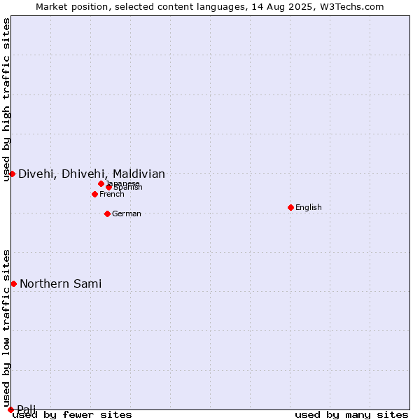 Market position of Northern Sami vs. Divehi, Dhivehi, Maldivian vs. Pali