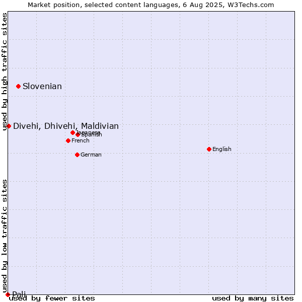 Market position of Slovenian vs. Divehi, Dhivehi, Maldivian vs. Pali