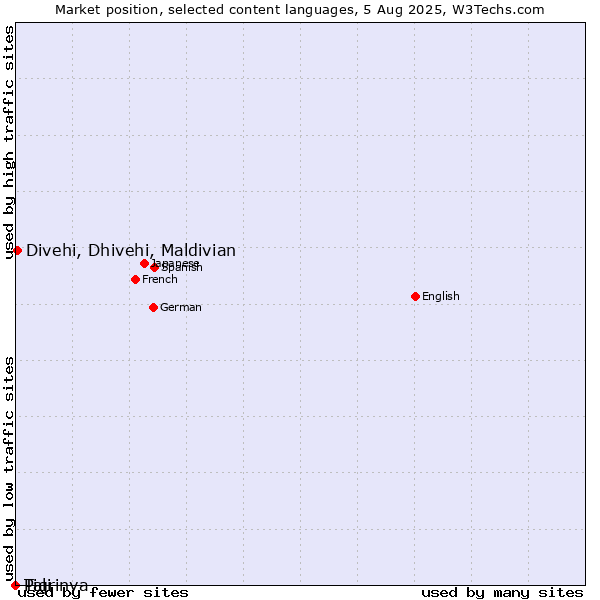 Market position of Divehi, Dhivehi, Maldivian vs. Tigrinya vs. Pali