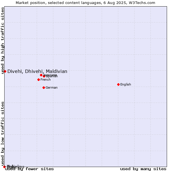 Market position of Divehi, Dhivehi, Maldivian vs. Pali vs. Tokelau