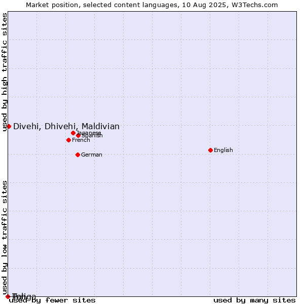 Market position of Divehi, Dhivehi, Maldivian vs. Tonga vs. Pali