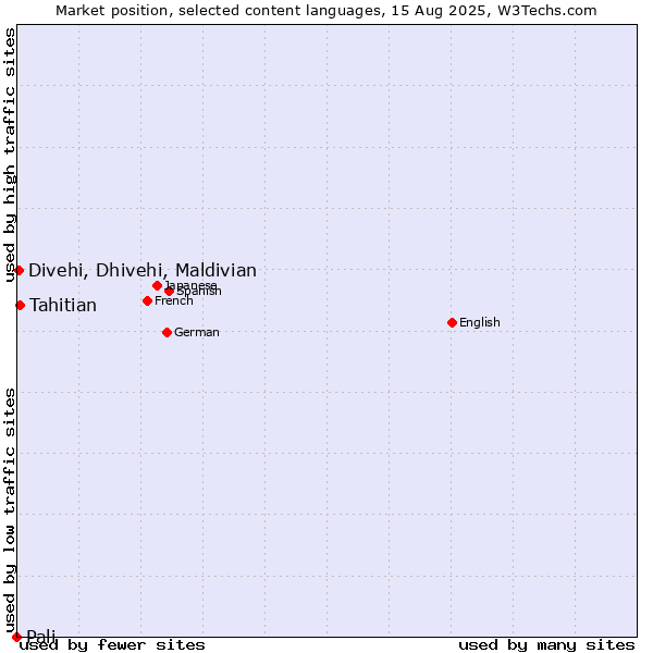 Market position of Tahitian vs. Divehi, Dhivehi, Maldivian vs. Pali
