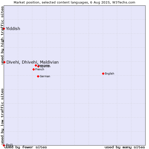 Market position of Divehi, Dhivehi, Maldivian vs. Yiddish vs. Pali