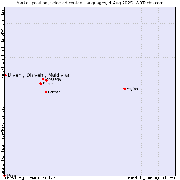 Market position of Divehi, Dhivehi, Maldivian vs. Zulu vs. Pali