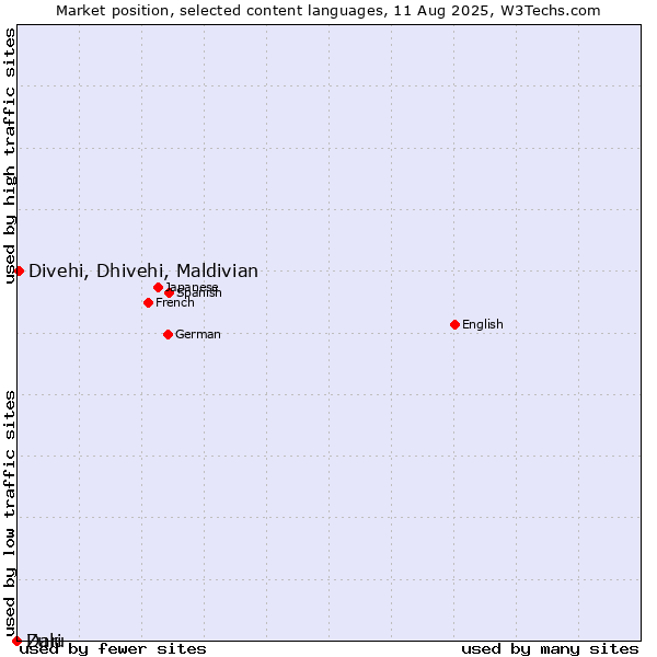 Market position of Divehi, Dhivehi, Maldivian vs. Dari vs. Zulu