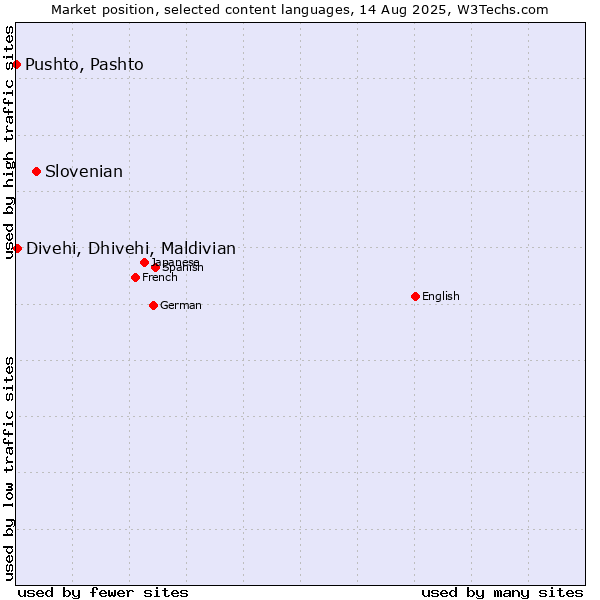 Market position of Slovenian vs. Divehi, Dhivehi, Maldivian vs. Pushto, Pashto