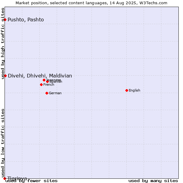 Market position of Divehi, Dhivehi, Maldivian vs. Pushto, Pashto vs. Tigrinya