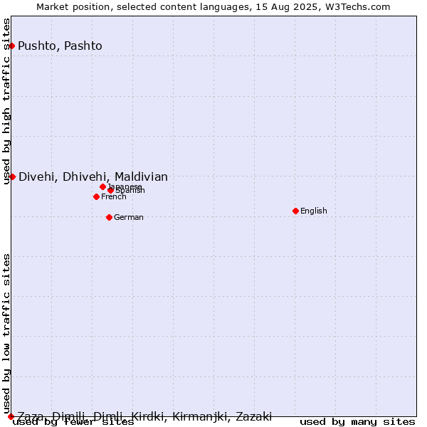 Market position of Divehi, Dhivehi, Maldivian vs. Pushto, Pashto vs. Zaza, Dimili, Dimli, Kirdki, Kirmanjki, Zazaki