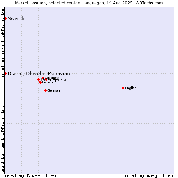 Market position of Portuguese vs. Swahili vs. Divehi, Dhivehi, Maldivian