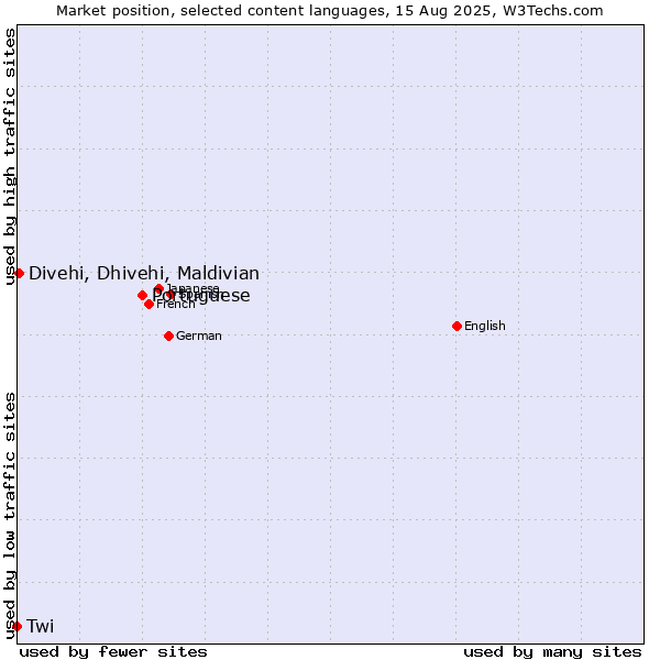 Market position of Portuguese vs. Divehi, Dhivehi, Maldivian vs. Twi