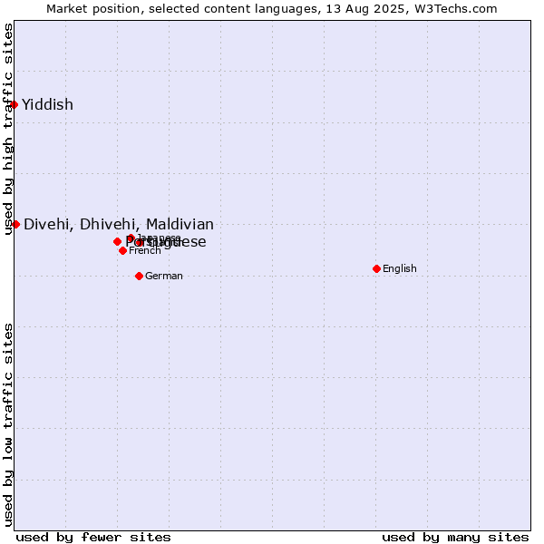 Market position of Portuguese vs. Divehi, Dhivehi, Maldivian vs. Yiddish
