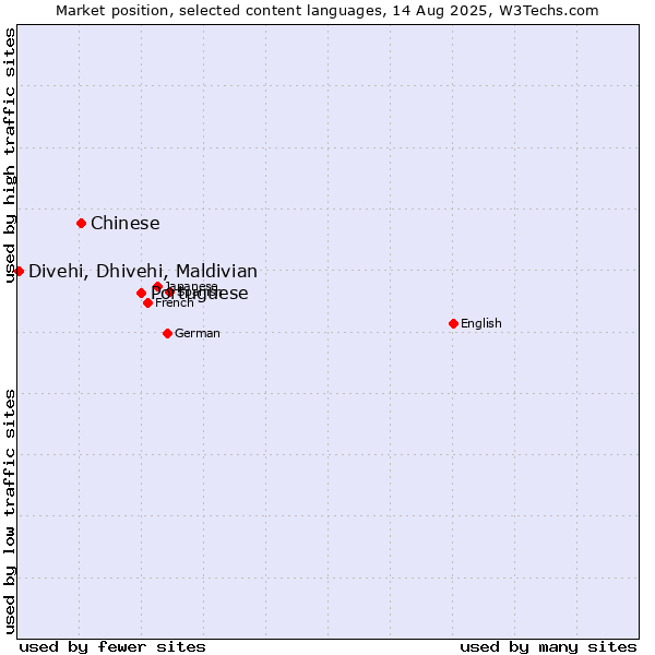 Market position of Portuguese vs. Chinese vs. Divehi, Dhivehi, Maldivian