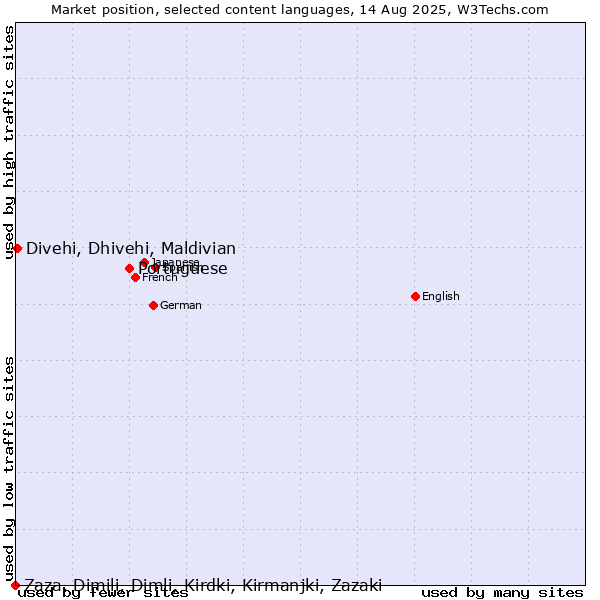 Market position of Portuguese vs. Divehi, Dhivehi, Maldivian vs. Zaza, Dimili, Dimli, Kirdki, Kirmanjki, Zazaki