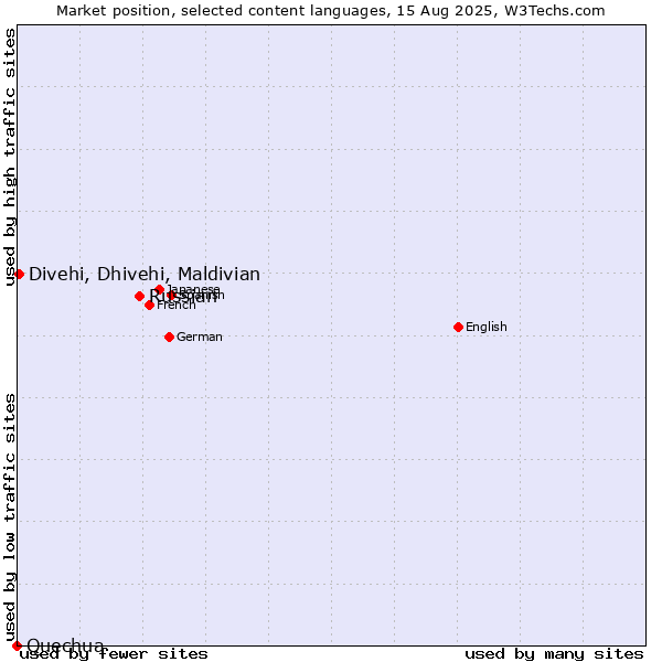 Market position of Russian vs. Divehi, Dhivehi, Maldivian vs. Quechua