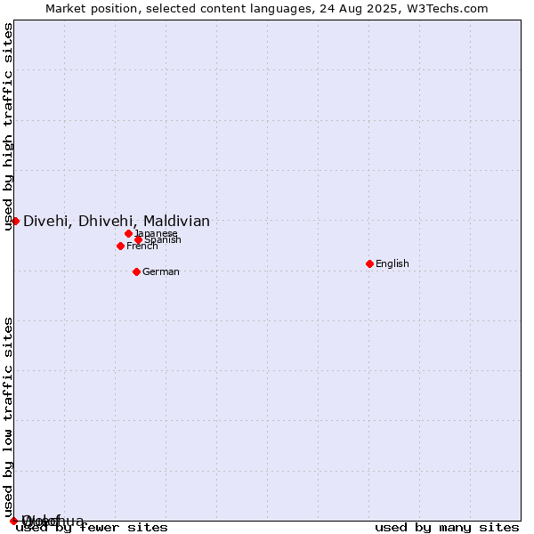 Market position of Divehi, Dhivehi, Maldivian vs. Quechua vs. Wolof
