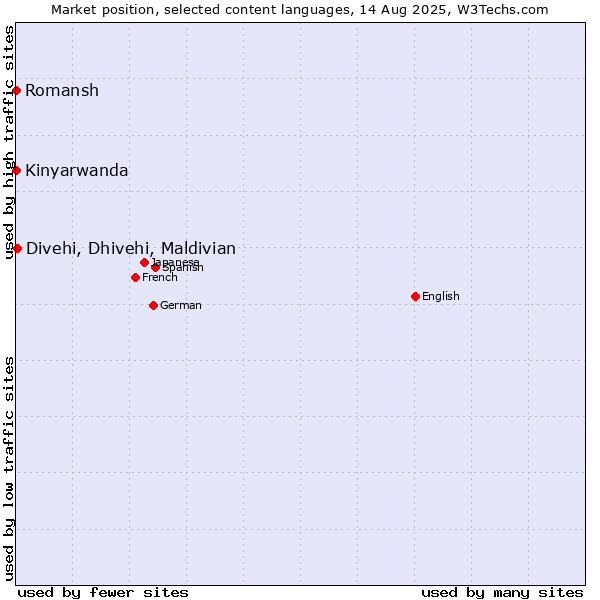 Market position of Divehi, Dhivehi, Maldivian vs. Kinyarwanda vs. Romansh